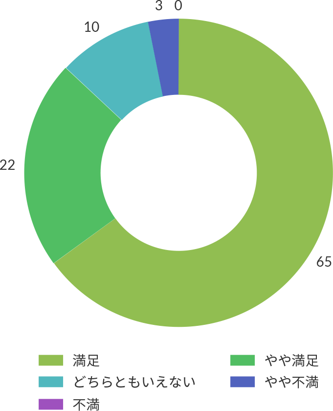 お客様満足度グラフ